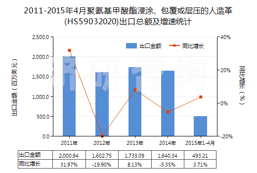 2011-2015年4月聚氨基甲酸酯浸涂、包覆或?qū)訅旱娜嗽旄?HS59032020)出口總額及增速統(tǒng)計